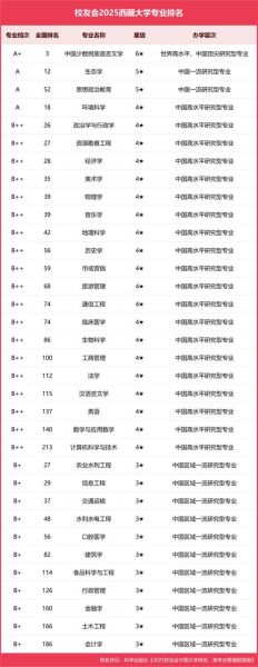 西藏的大学有哪些_西藏大学专业排名-第1张图片-星辰妙记 西藏的大学有哪些_西藏大学专业排名-第1张图片-星辰妙记