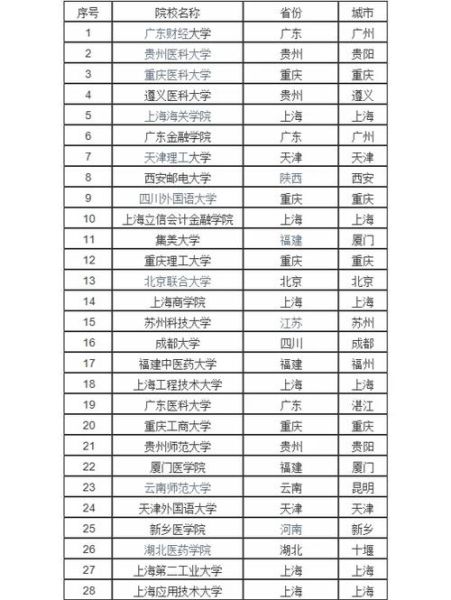 全国二本理科大学排名_哪些学校值得报考-第3张图片-星辰妙记 全国二本理科大学排名_哪些学校值得报考-第3张图片-星辰妙记