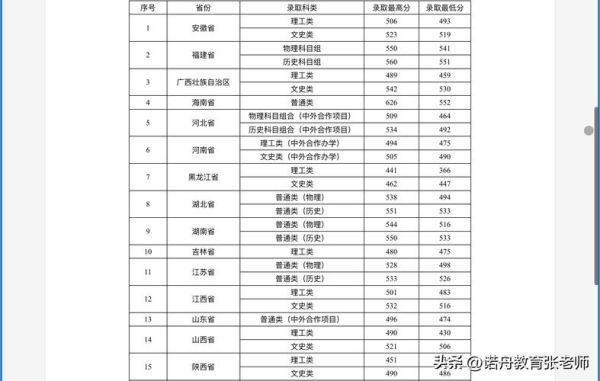 贵州师范大学录取分数线是多少_历年变化趋势-第2张图片-星辰妙记 贵州师范大学录取分数线是多少_历年变化趋势-第2张图片-星辰妙记