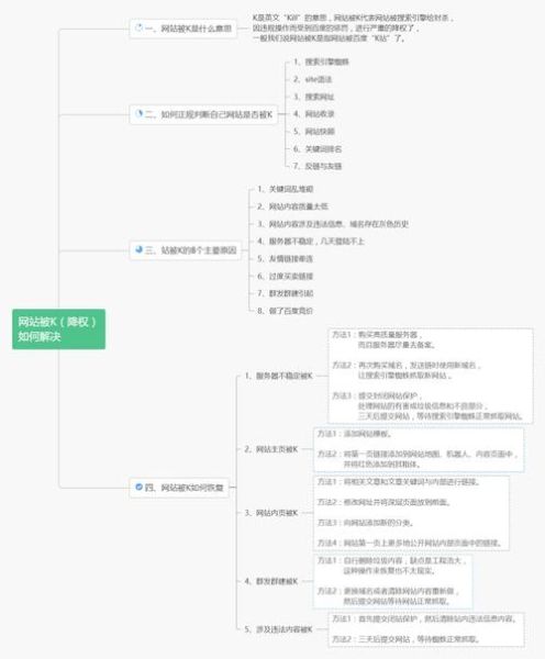 如何快速恢复网站排名_网站被K后多久能恢复-第2张图片-星辰妙记