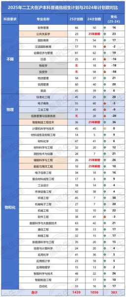 上海市第二工业大学怎么样_上海市第二工业大学专业有哪些-第1张图片-星辰妙记
