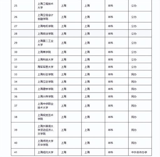 上海有哪些大学_上海高校排名-第2张图片-星辰妙记