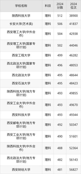 西安一本大学有哪些_西安一本大学排名-第3张图片-星辰妙记