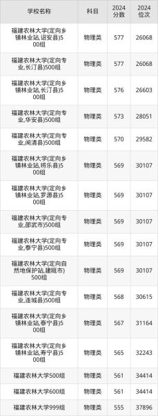 福建农林大学分数线_多少分能上-第2张图片-星辰妙记 福建农林大学分数线_多少分能上-第2张图片-星辰妙记
