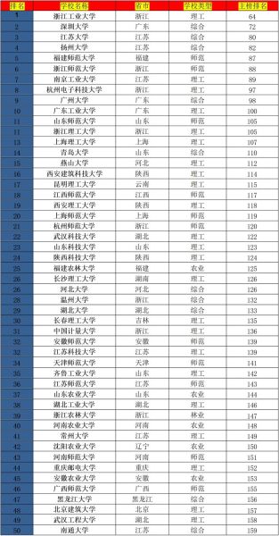 全国大学排名最新排名_哪些高校冲进前十-第2张图片-星辰妙记
