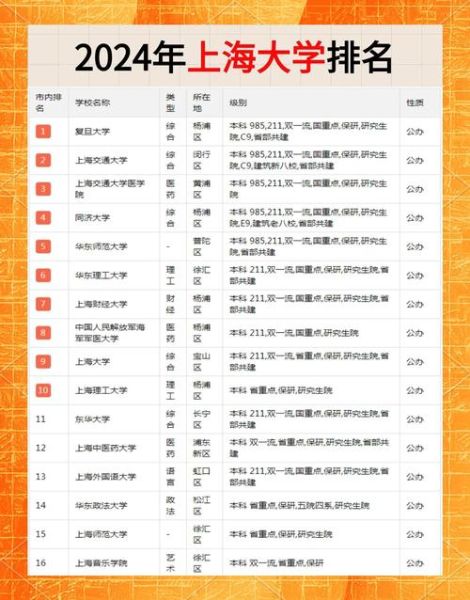 上海有哪些好大学_上海高校排名2024-第1张图片-星辰妙记 上海有哪些好大学_上海高校排名2024-第1张图片-星辰妙记