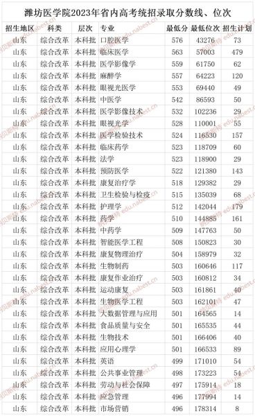 山东第二医科大学怎么样_录取分数线是多少-第1张图片-星辰妙记
