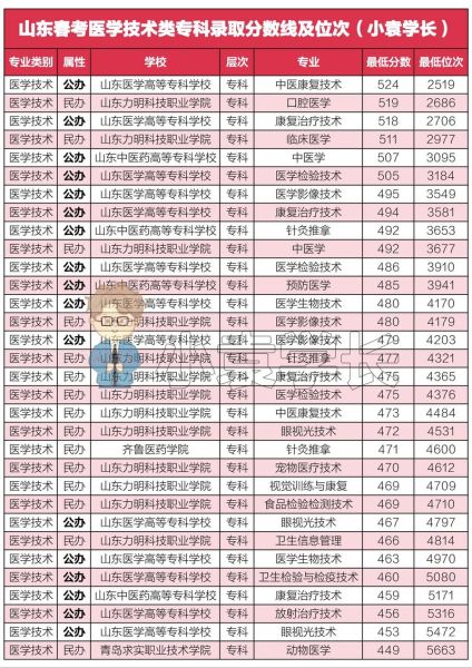 山东第二医科大学怎么样_录取分数线是多少-第3张图片-星辰妙记