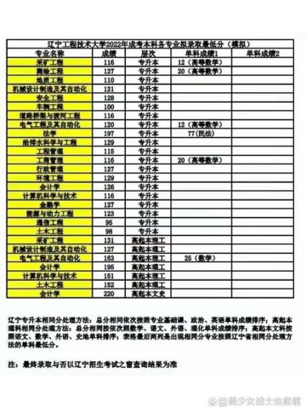 辽宁工程技术大学分数线_历年录取数据-第1张图片-星辰妙记