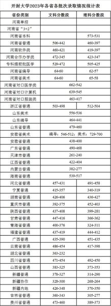开封大学录取分数线是多少_2024年最新数据-第2张图片-星辰妙记