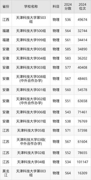 天津科技大学全国排名_2024最新位次是多少-第1张图片-星辰妙记