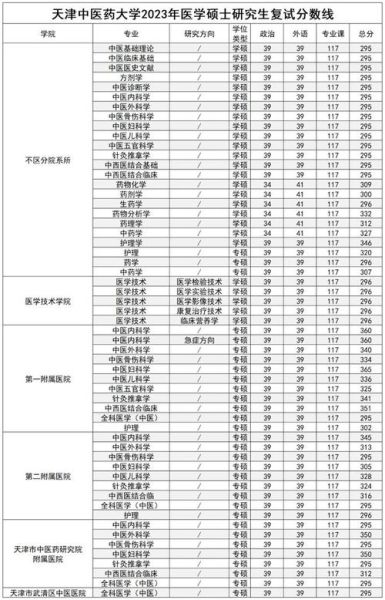 天津中医药大学分数线是多少_历年录取位次怎么查-第1张图片-星辰妙记 天津中医药大学分数线是多少_历年录取位次怎么查-第1张图片-星辰妙记