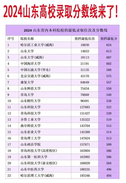 山东大学录取分数线是多少_山东大学录取位次怎么查-第1张图片-星辰妙记 山东大学录取分数线是多少_山东大学录取位次怎么查-第1张图片-星辰妙记