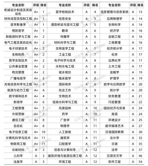 华中科技大学有哪些王牌专业_就业前景如何-第2张图片-星辰妙记 华中科技大学有哪些王牌专业_就业前景如何-第2张图片-星辰妙记