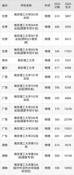 南京理工大学录取分数线_2024最新数据-第2张图片-星辰妙记