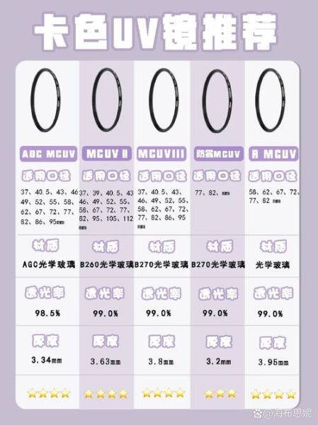相机镜头UV镜有必要买吗_UV镜怎么选-第2张图片-星辰妙记 相机镜头UV镜有必要买吗_UV镜怎么选-第2张图片-星辰妙记