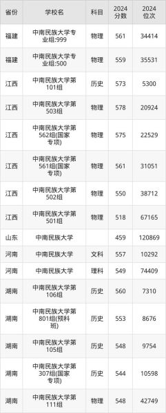 中南民族大学是几本_中南民族大学在哪些省份按一本招生-第1张图片-星辰妙记