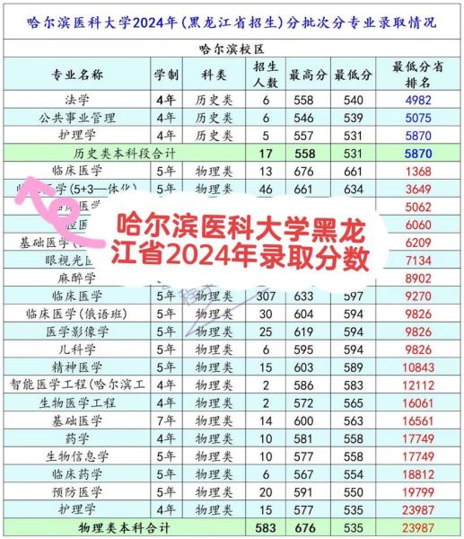 哈尔滨医科大学怎么样_哈尔滨医科大学录取分数线-第2张图片-星辰妙记 哈尔滨医科大学怎么样_哈尔滨医科大学录取分数线-第2张图片-星辰妙记