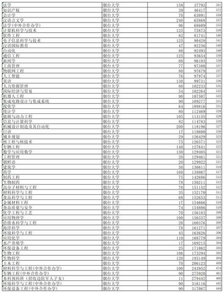 烟台大学怎么样_烟台大学录取分数线-第3张图片-星辰妙记 烟台大学怎么样_烟台大学录取分数线-第3张图片-星辰妙记