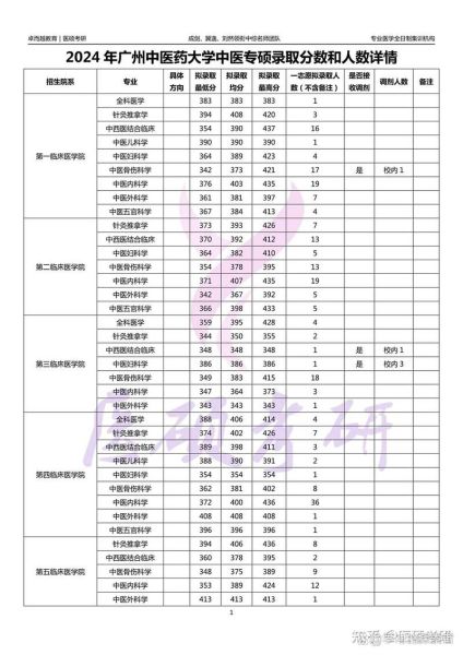 广州中医药大学录取分数线_历年数据对比-第3张图片-星辰妙记