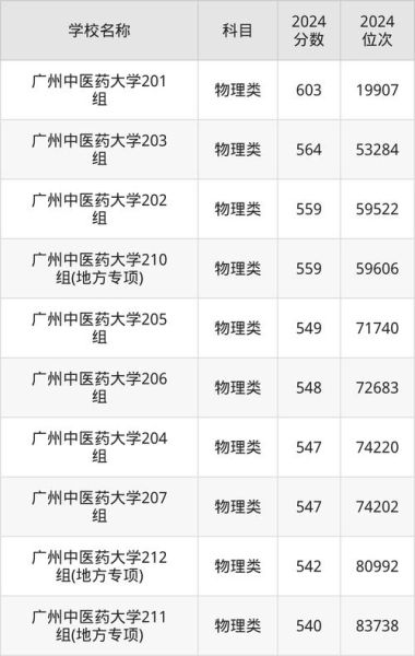 广州中医药大学录取分数线_历年数据对比-第2张图片-星辰妙记