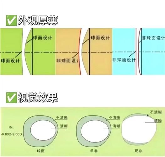 非球面镜头和普通镜头区别_非球面镜头优缺点-第2张图片-星辰妙记