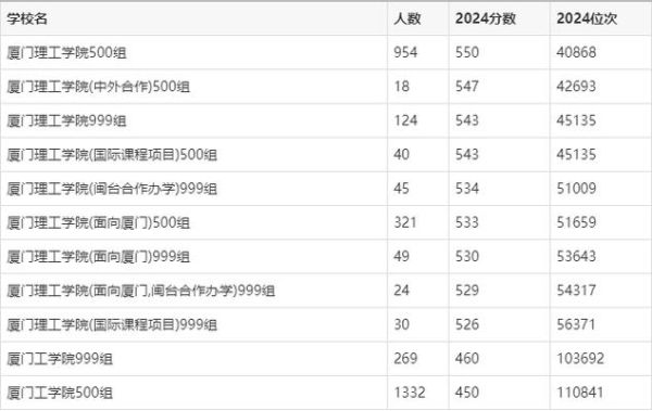 厦门理工大学排名_全国多少名-第2张图片-星辰妙记