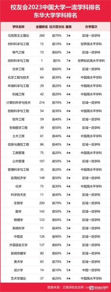 东华大学全国排名_东华大学排名怎么样-第2张图片-星辰妙记