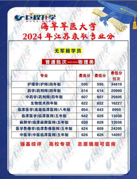 海军军医大学招生条件_海军军医大学专业设置-第3张图片-星辰妙记