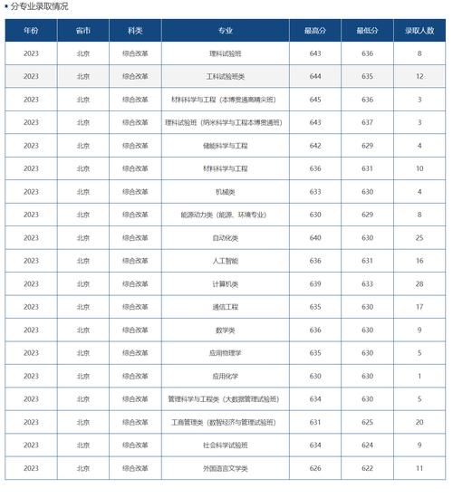 北京信息科技大学分数线_历年录取数据-第2张图片-星辰妙记