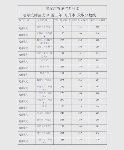 哈尔滨师范大学录取分数线_历年最低分是多少-第2张图片-星辰妙记