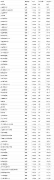 辽宁大学排名前十有哪些_辽宁高校录取分数线2024-第1张图片-星辰妙记 辽宁大学排名前十有哪些_辽宁高校录取分数线2024-第1张图片-星辰妙记