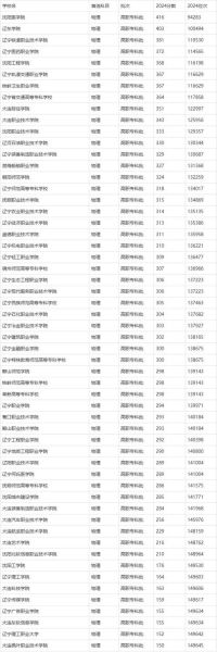 辽宁大学排名前十有哪些_辽宁高校录取分数线2024-第2张图片-星辰妙记 辽宁大学排名前十有哪些_辽宁高校录取分数线2024-第2张图片-星辰妙记