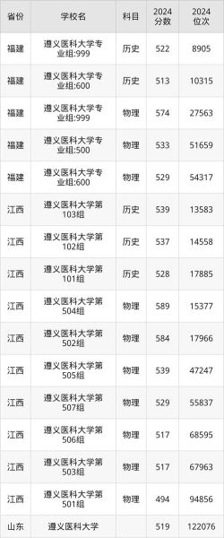 贵州医科大学是几本_贵州医科大学录取分数线-第1张图片-星辰妙记