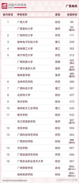 广西大学排名全国第几_广西大学学科实力如何-第1张图片-星辰妙记