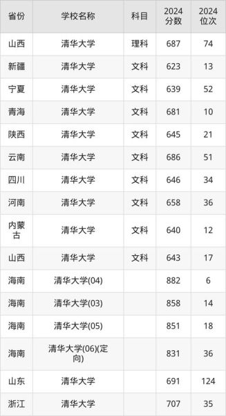 清华大学录取分数线_2024年各省数据-第1张图片-星辰妙记