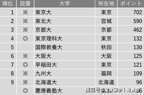 早稻田大学排名世界第几_日本私立第一吗-第3张图片-星辰妙记