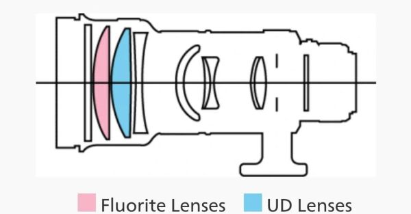佳能红圈镜头什么意思_红圈镜头和普通镜头区别-第3张图片-星辰妙记