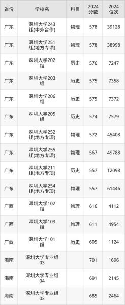 深圳大学是211还是985_深圳大学属于什么档次-第3张图片-星辰妙记