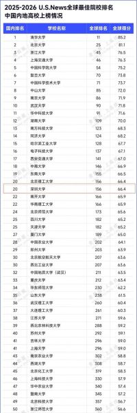 深圳大学排名_深圳大学全国排名第几-第1张图片-星辰妙记