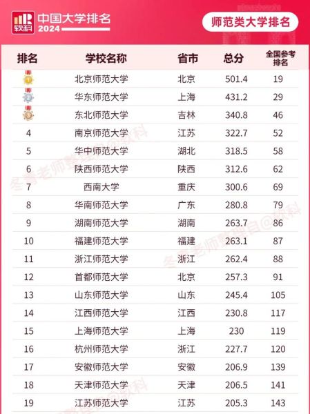 师范大学排行榜_哪些师范大学就业最好-第1张图片-星辰妙记