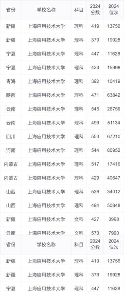 上海应用技术大学是一本还是二本_录取分数线-第1张图片-星辰妙记 上海应用技术大学是一本还是二本_录取分数线-第1张图片-星辰妙记