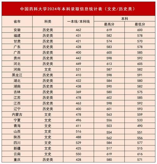 中国药科大学录取分数线_多少分能上-第1张图片-星辰妙记