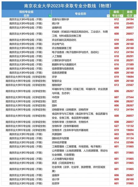 南京农业大学录取分数线_多少分能上-第1张图片-星辰妙记