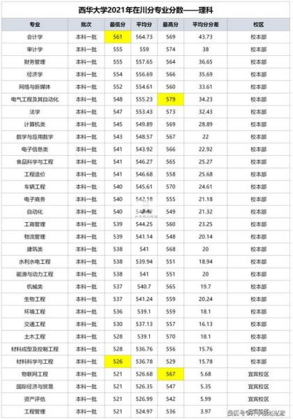 西华大学是几本_西华大学录取分数线是多少-第3张图片-星辰妙记 西华大学是几本_西华大学录取分数线是多少-第3张图片-星辰妙记