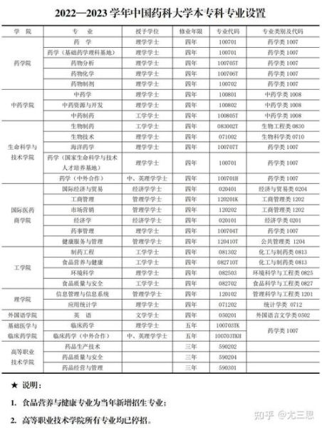 中国医药大学怎么样_中国医药大学有哪些专业-第1张图片-星辰妙记 中国医药大学怎么样_中国医药大学有哪些专业-第1张图片-星辰妙记